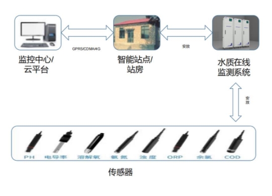 养殖鱼塘水质监测解决方案