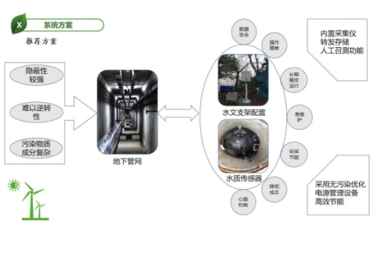 地下管网解决方案